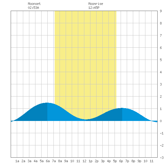 Broad Bay Canal tide chart for Saturday, January 20, 2024