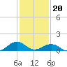 Broad Bay Canal tide chart for Saturday, January 20, 2024