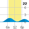 Broad Bay Canal tide chart for Monday, January 22, 2024