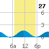 Broad Bay Canal tide chart for Saturday, January 27, 2024