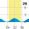 Broad Bay Canal tide chart for Sunday, January 28, 2024