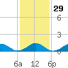Broad Bay Canal tide chart for Monday, January 29, 2024