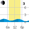 Broad Bay Canal tide chart for Wednesday, January 3, 2024