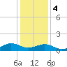 Broad Bay Canal tide chart for Thursday, January 4, 2024