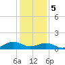 Broad Bay Canal tide chart for Friday, January 5, 2024