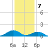 Broad Bay Canal tide chart for Sunday, January 7, 2024