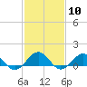Broad Bay Canal tide chart for Saturday, February 10, 2024