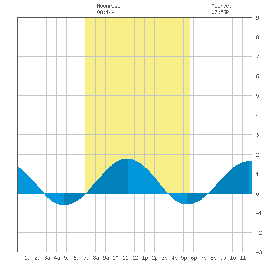 Broad Bay Canal tide chart for Sunday, February 11, 2024