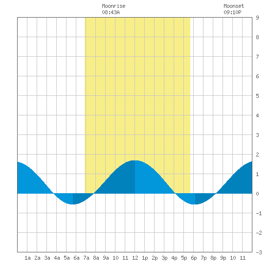 Broad Bay Canal tide chart for Monday, February 12, 2024