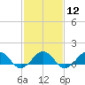 Broad Bay Canal tide chart for Monday, February 12, 2024