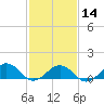 Broad Bay Canal tide chart for Wednesday, February 14, 2024