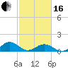 Broad Bay Canal tide chart for Friday, February 16, 2024