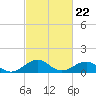Broad Bay Canal tide chart for Thursday, February 22, 2024