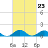 Broad Bay Canal tide chart for Friday, February 23, 2024