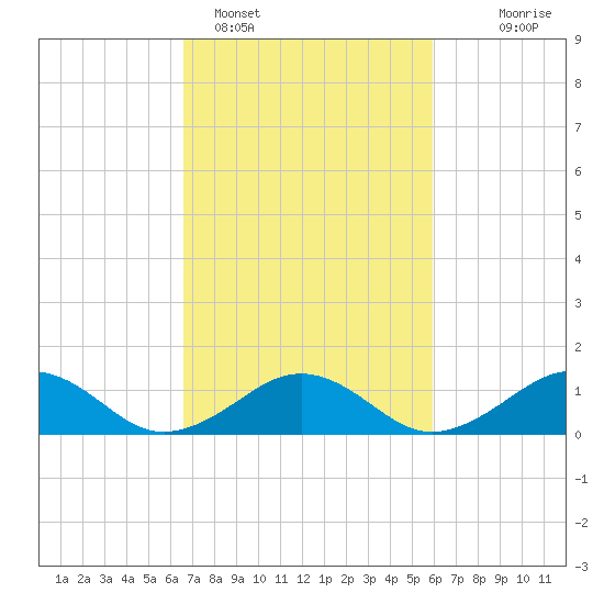 Broad Bay Canal tide chart for Tuesday, February 27, 2024