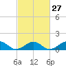 Broad Bay Canal tide chart for Tuesday, February 27, 2024
