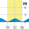 Broad Bay Canal tide chart for Wednesday, February 28, 2024