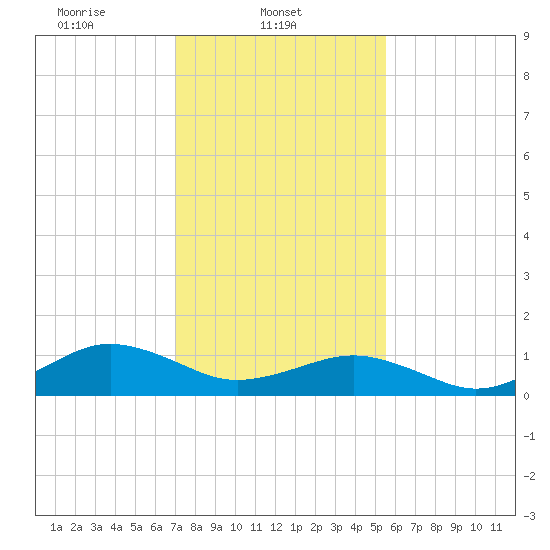 Broad Bay Canal tide chart for Saturday, February 3, 2024