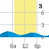 Broad Bay Canal tide chart for Saturday, February 3, 2024