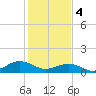 Broad Bay Canal tide chart for Sunday, February 4, 2024