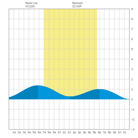 Broad Bay Canal tide chart for Monday, February 5, 2024