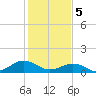 Broad Bay Canal tide chart for Monday, February 5, 2024