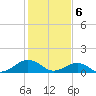 Broad Bay Canal tide chart for Tuesday, February 6, 2024