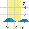 Broad Bay Canal tide chart for Wednesday, February 7, 2024