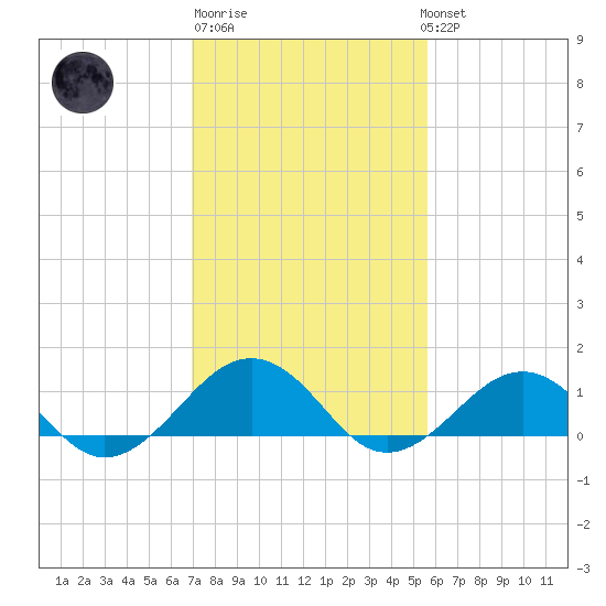 Broad Bay Canal tide chart for Friday, February 9, 2024