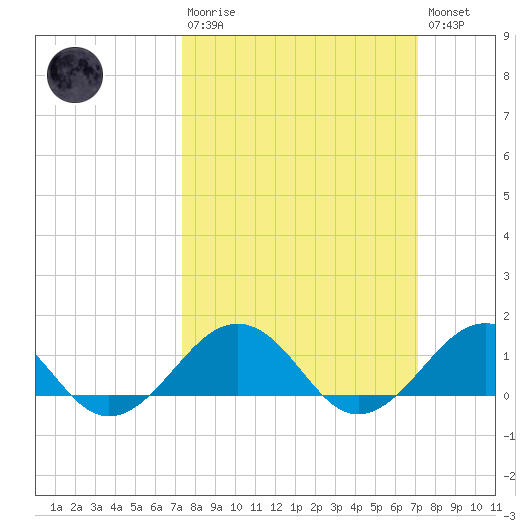 Broad Bay Canal tide chart for Sunday, March 10, 2024