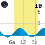 Broad Bay Canal tide chart for Sunday, March 10, 2024