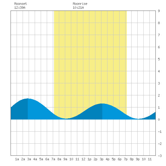 Broad Bay Canal tide chart for Friday, March 15, 2024