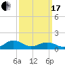 Broad Bay Canal tide chart for Sunday, March 17, 2024