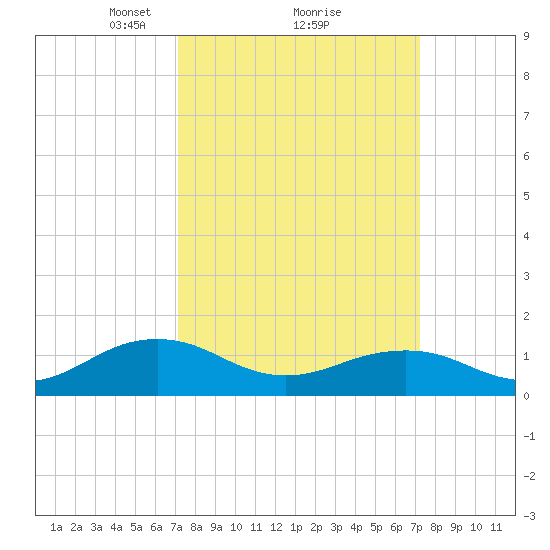 Broad Bay Canal tide chart for Monday, March 18, 2024