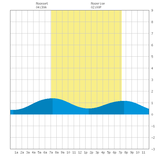 Broad Bay Canal tide chart for Tuesday, March 19, 2024
