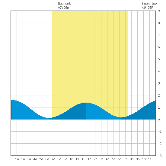 Broad Bay Canal tide chart for Wednesday, March 27, 2024