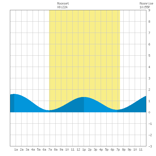 Broad Bay Canal tide chart for Thursday, March 28, 2024