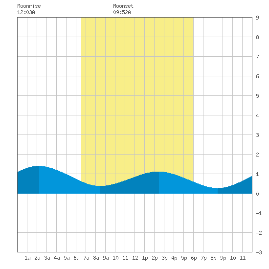 Broad Bay Canal tide chart for Saturday, March 2, 2024