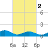 Broad Bay Canal tide chart for Saturday, March 2, 2024