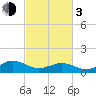Broad Bay Canal tide chart for Sunday, March 3, 2024