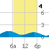Broad Bay Canal tide chart for Monday, March 4, 2024