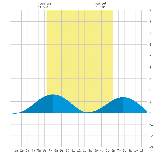Broad Bay Canal tide chart for Thursday, March 7, 2024