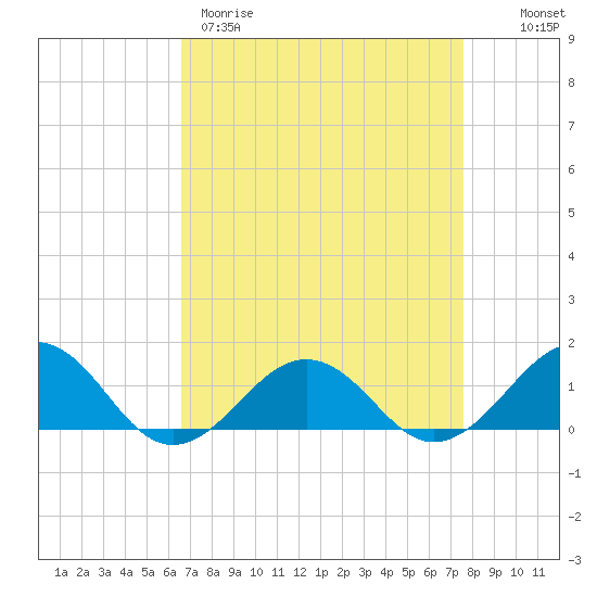 Broad Bay Canal tide chart for Wednesday, April 10, 2024