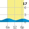 Broad Bay Canal tide chart for Wednesday, April 17, 2024
