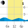 Broad Bay Canal tide chart for Monday, April 1, 2024