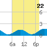 Broad Bay Canal tide chart for Monday, April 22, 2024