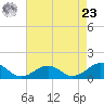Broad Bay Canal tide chart for Tuesday, April 23, 2024