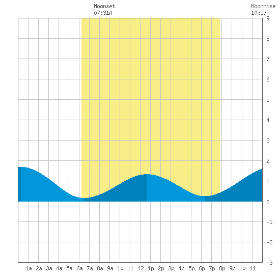 Broad Bay Canal tide chart for Friday, April 26, 2024