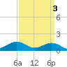 Broad Bay Canal tide chart for Wednesday, April 3, 2024