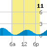 Broad Bay Canal tide chart for Saturday, May 11, 2024